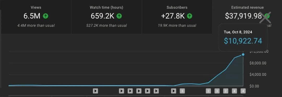 Monetized  Western YouTube Channel